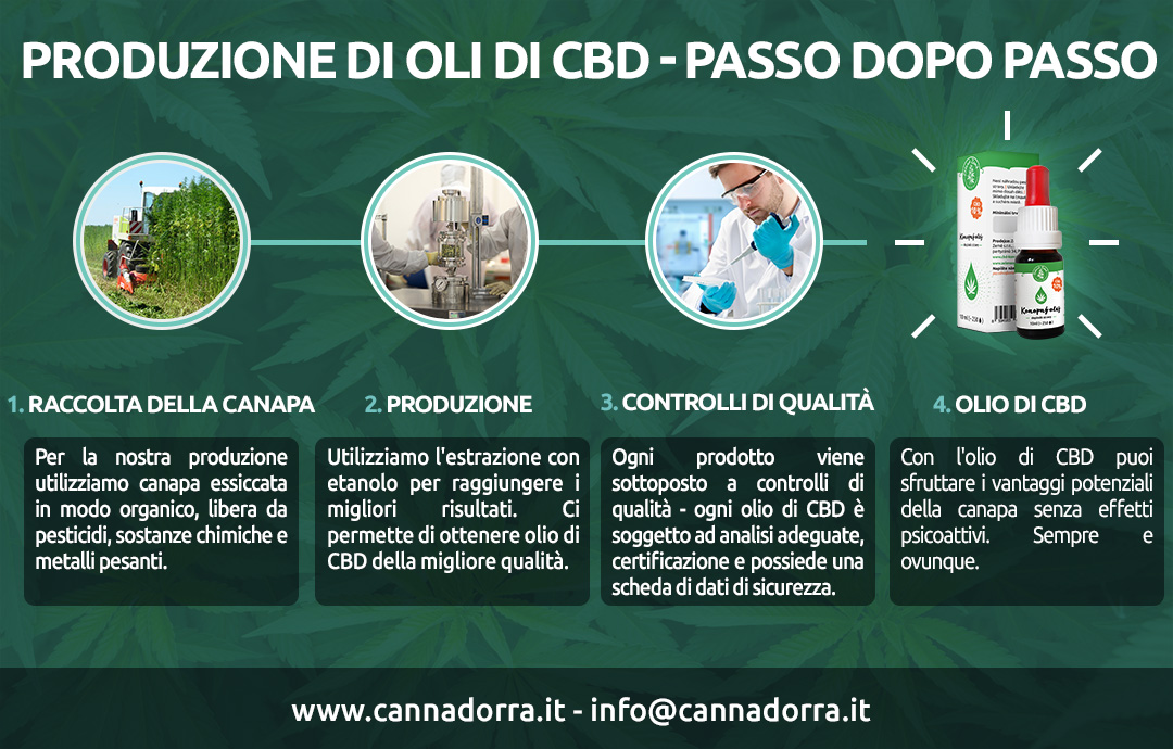 Produzione Di Oli Di Cbd